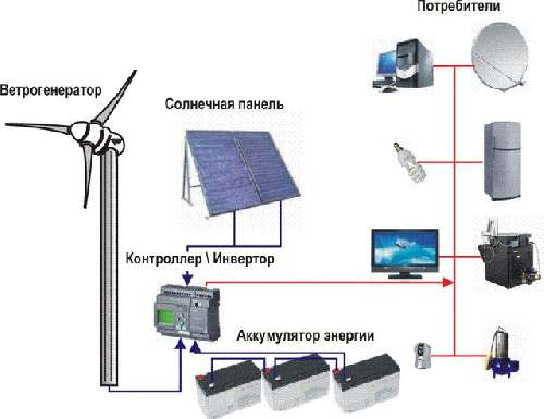 Гибридная ветро-солнечная система 2000W+1500W